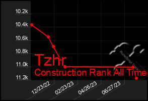 Total Graph of Tzhr