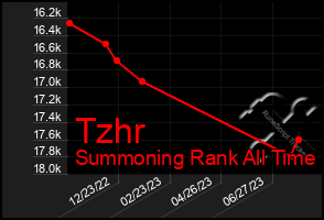 Total Graph of Tzhr