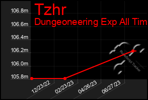 Total Graph of Tzhr