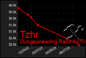 Total Graph of Tzhr