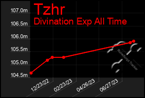 Total Graph of Tzhr