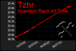 Total Graph of Tzhr