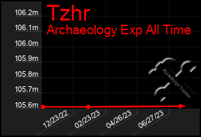 Total Graph of Tzhr