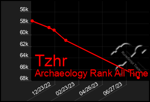 Total Graph of Tzhr