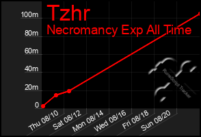 Total Graph of Tzhr