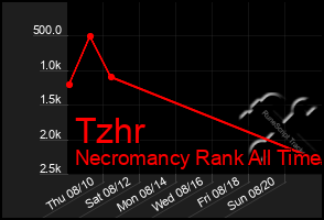 Total Graph of Tzhr