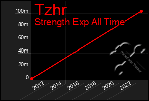 Total Graph of Tzhr