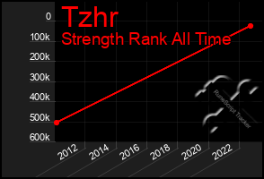 Total Graph of Tzhr