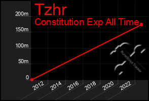 Total Graph of Tzhr