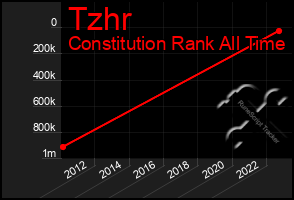 Total Graph of Tzhr