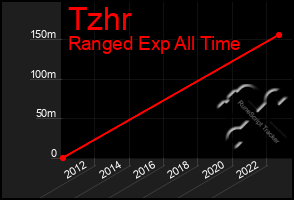 Total Graph of Tzhr