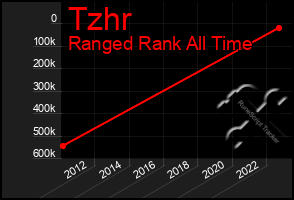 Total Graph of Tzhr