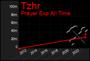 Total Graph of Tzhr