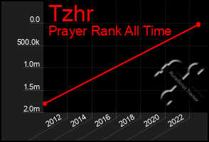 Total Graph of Tzhr