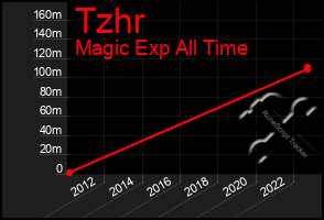 Total Graph of Tzhr