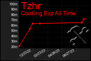 Total Graph of Tzhr