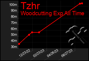 Total Graph of Tzhr