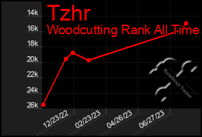 Total Graph of Tzhr