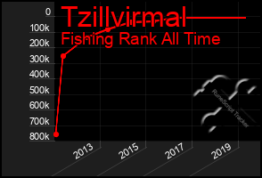 Total Graph of Tzillvirmal