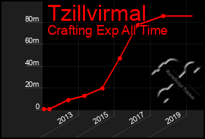 Total Graph of Tzillvirmal