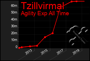 Total Graph of Tzillvirmal