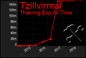 Total Graph of Tzillvirmal