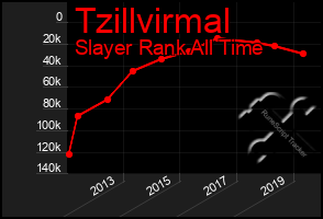 Total Graph of Tzillvirmal