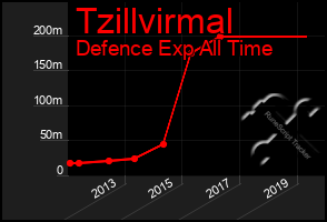 Total Graph of Tzillvirmal