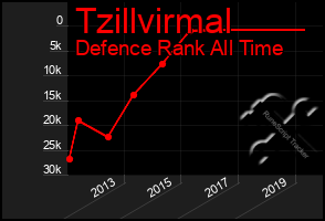 Total Graph of Tzillvirmal