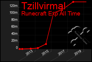 Total Graph of Tzillvirmal