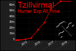 Total Graph of Tzillvirmal