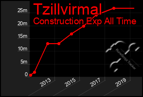 Total Graph of Tzillvirmal