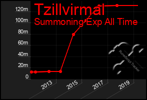 Total Graph of Tzillvirmal