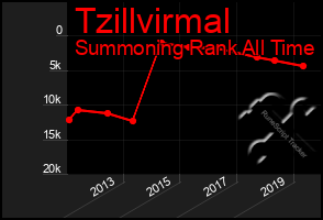 Total Graph of Tzillvirmal