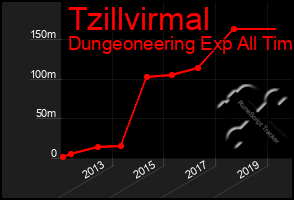 Total Graph of Tzillvirmal