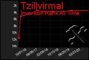 Total Graph of Tzillvirmal