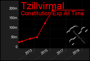 Total Graph of Tzillvirmal