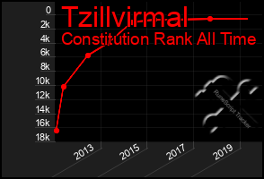 Total Graph of Tzillvirmal