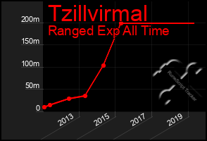 Total Graph of Tzillvirmal