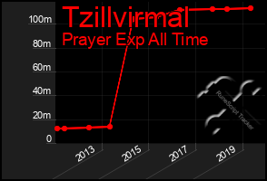 Total Graph of Tzillvirmal