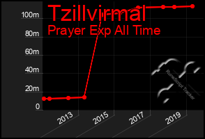 Total Graph of Tzillvirmal