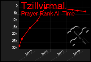 Total Graph of Tzillvirmal