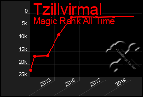 Total Graph of Tzillvirmal