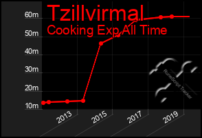 Total Graph of Tzillvirmal