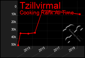 Total Graph of Tzillvirmal