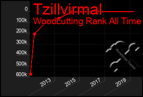 Total Graph of Tzillvirmal