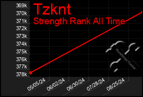 Total Graph of Tzknt