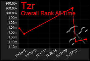 Total Graph of Tzr