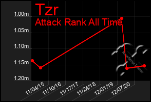 Total Graph of Tzr