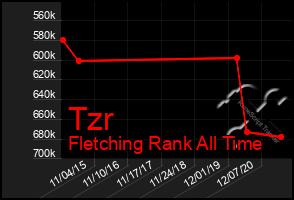 Total Graph of Tzr